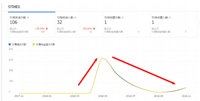 商家要怎么做才能提升淘寶內(nèi)容渠道訪客數(shù)?